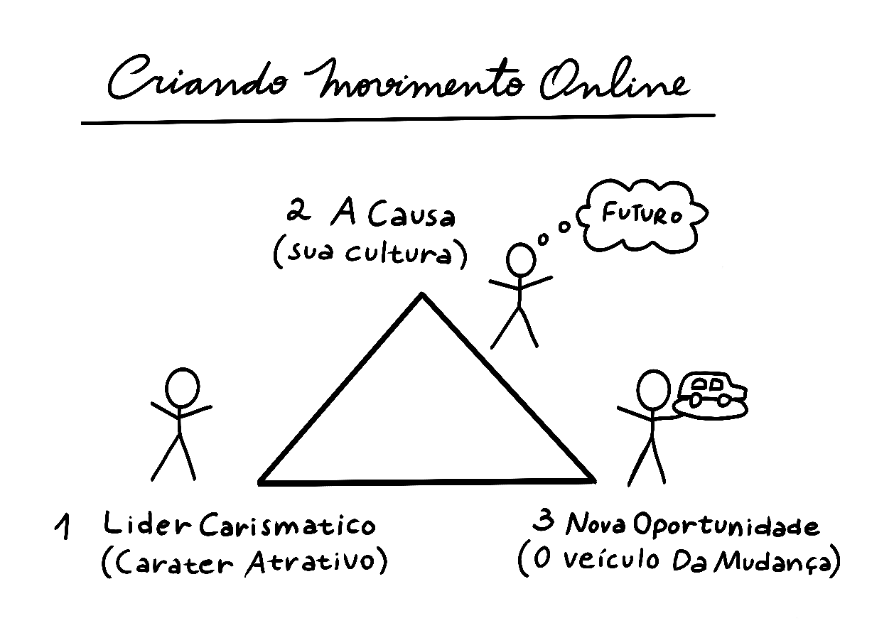 Criando movimento online: 1, o líder carismático (caráter atrativo); 2, a causa (sua cultura), que pensa no futuro; 3, a nova oportunidade (o veículo da mudança)