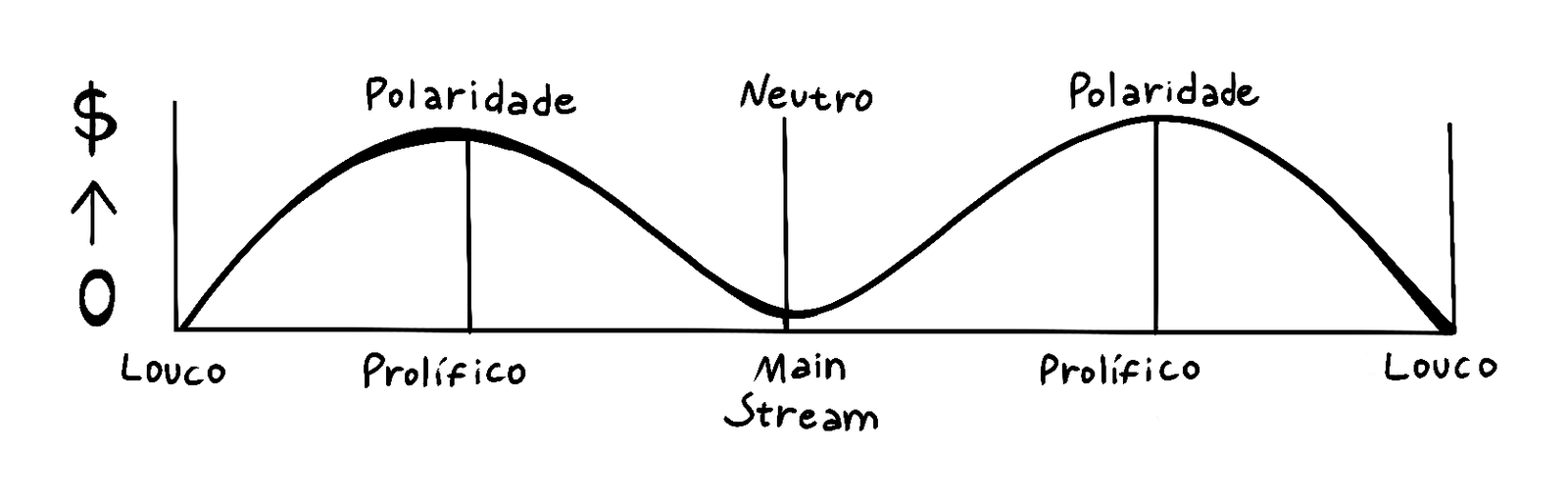 A curva da polaridade: no meio, o neutro (mainstream), que dá zero; dos dois lados, a polaridade, no pico da zona prolífica; nas pontas, o louco, que volta pra zero